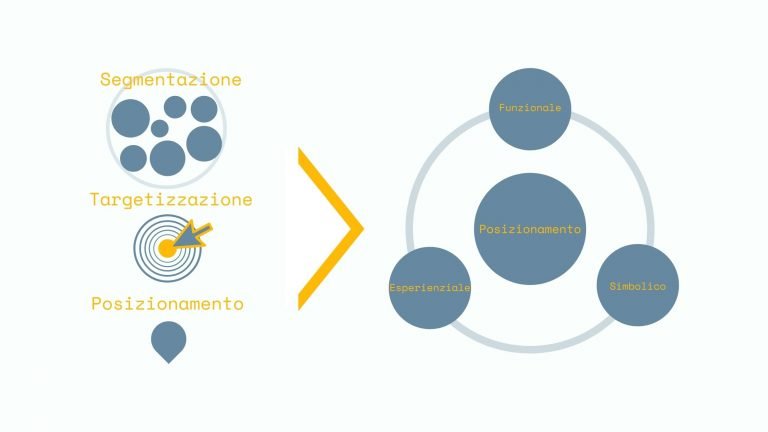Modello STP di Posizionamento di un Brand